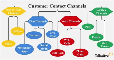 customer service chanel|12 customer contact channels.